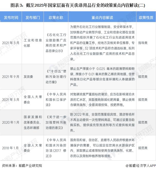 重磅！2023年中国及31省市洗涤用品行业政策汇总及解读（全）“绿色和结构优化”是主旋律