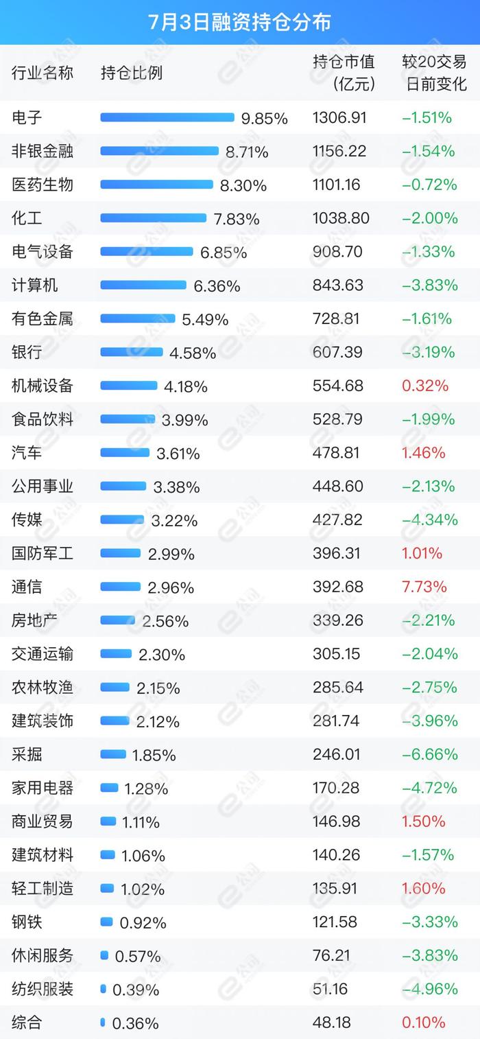 融资最新持仓曝光！加仓电子、机械设备、电气设备