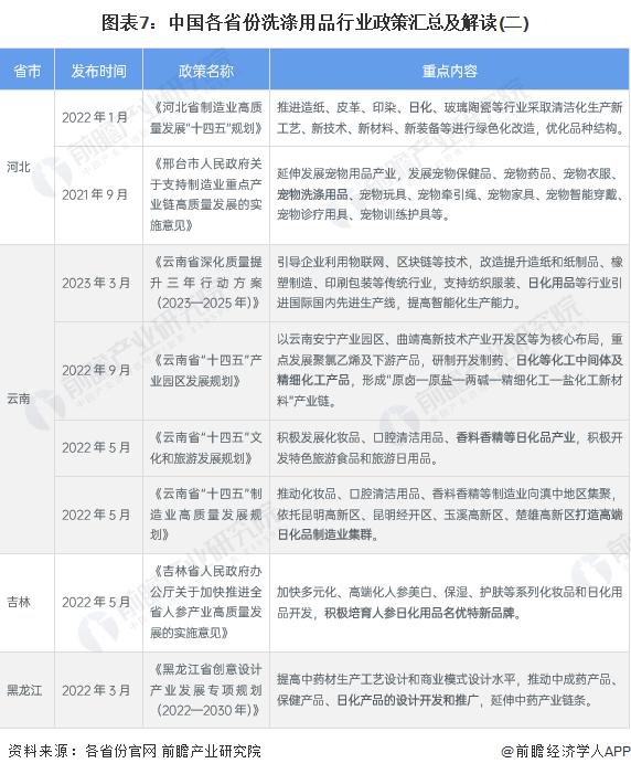 重磅！2023年中国及31省市洗涤用品行业政策汇总及解读（全）“绿色和结构优化”是主旋律