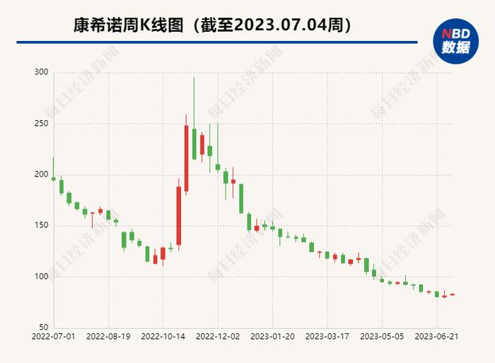 股价跌到历史最低，投资者质疑商业化能力 “疫苗明星股”康希诺路向何方？