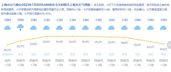 上海今天最高温度35度 今夜有大雨雷电9级阵风