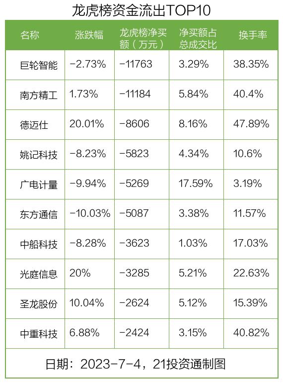 龙虎榜丨30只个股登上龙虎榜，德赛西威今日涨停获1.24亿资金抢筹（名单）