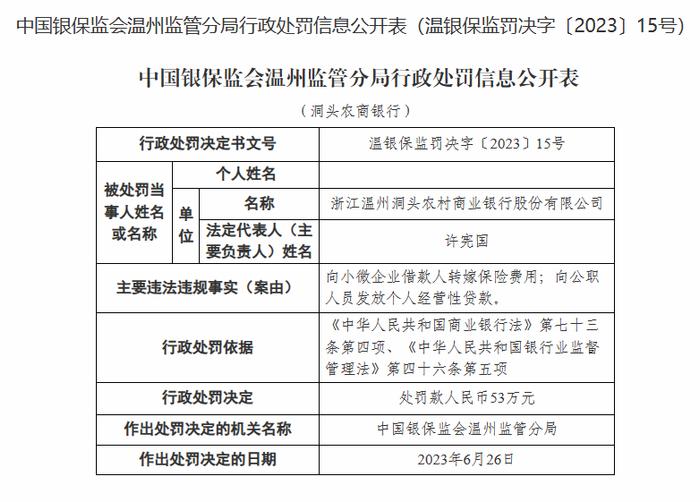 浙江温州洞头农商银行被罚53万元：因向小微企业借款人转嫁保险费用等