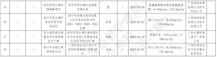 南宁市市场监督管理局发布2023年第17期食品安全抽检信息