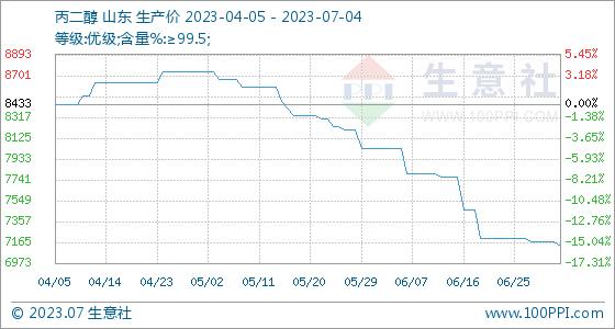 7月4日生意社丙二醇基准价为7133.33元/吨