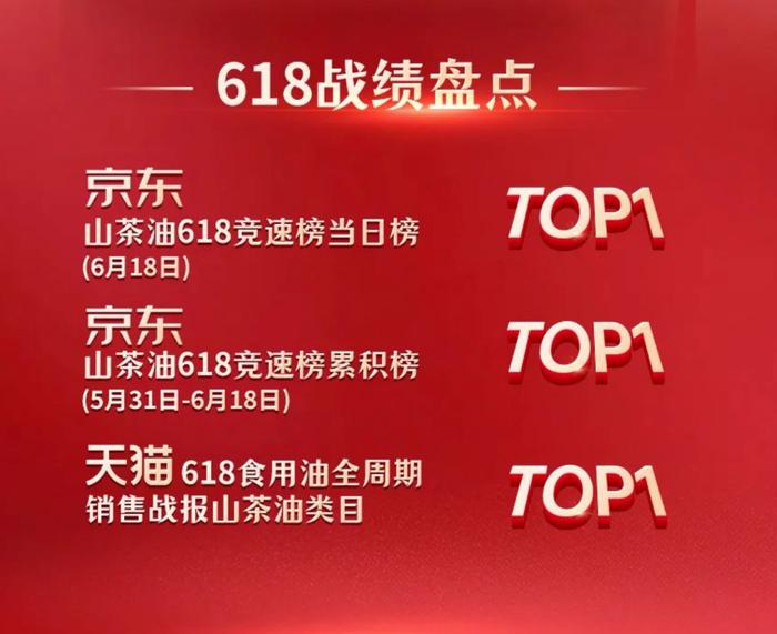 润心 618 多榜单夺冠，“珍有机”山茶油备受市场认可!