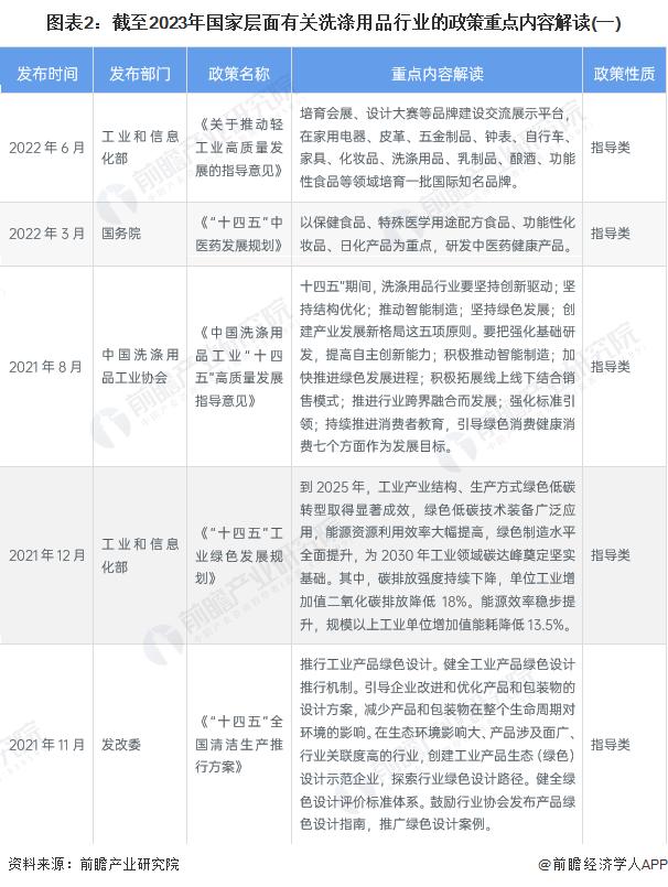 重磅！2023年中国及31省市洗涤用品行业政策汇总及解读（全）“绿色和结构优化”是主旋律