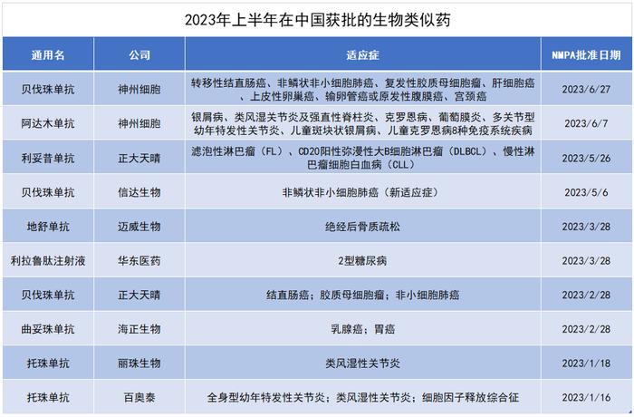 注:NMPA批准日期按药监局批件中批准日期计