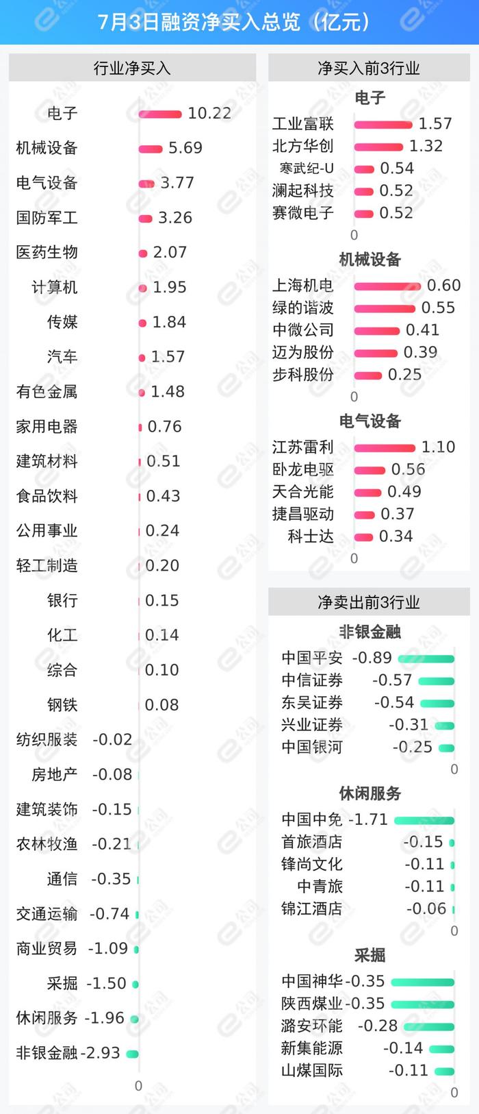 融资最新持仓曝光！加仓电子、机械设备、电气设备