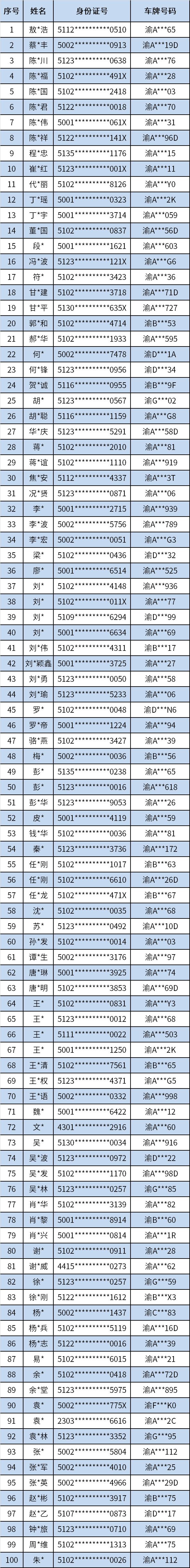 快来看看你入选了吗！重庆交巡警揭晓首批“三零”获奖驾驶员名单