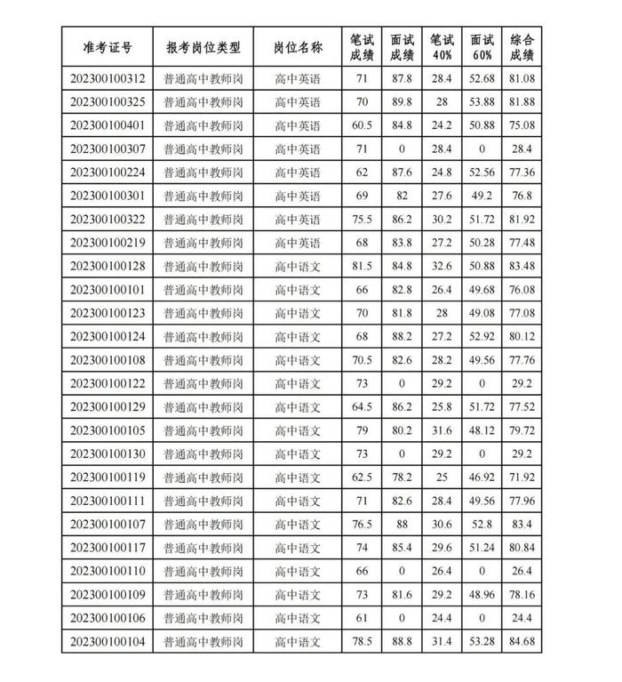 招聘40人！还有这4场考试成绩公示