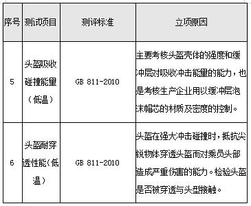 湖州南太湖新区消保委2023年摩托车、电动自行车头盔比较实验报告