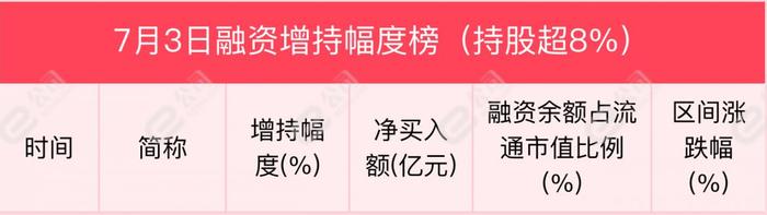 融资最新持仓曝光！加仓电子、机械设备、电气设备