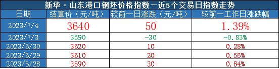 新华指数|7月4日山东港口大商中心钢坯价格小幅上涨、热轧C料价格微幅上涨