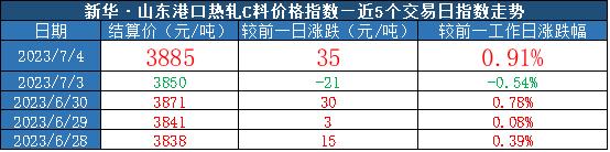 新华指数|7月4日山东港口大商中心钢坯价格小幅上涨、热轧C料价格微幅上涨