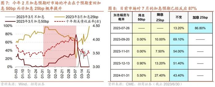 【招商策略】加息扰动影响有限，存量博弈看外资，目前股票市场投资者情绪处于历史低位