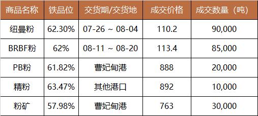 中国铁矿石现货交易平台交易情况及基准价2023-07-04