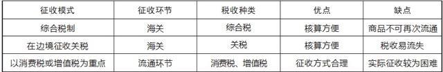 李琛｜中国跨境电商零售进口税收法律完善路径探究