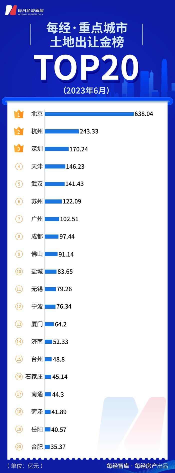 每经数读| 近三年最弱销售走势：50强房企半年卖出2.77万亿，仅保利、万科迈入2000亿阵营