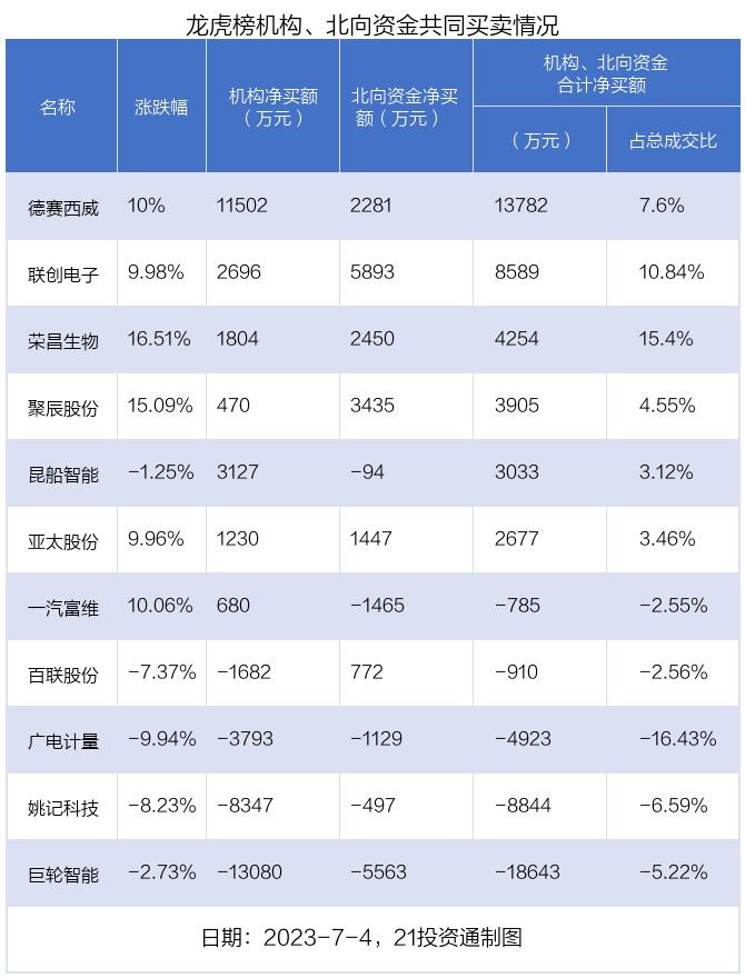 龙虎榜丨30只个股登上龙虎榜，德赛西威今日涨停获1.24亿资金抢筹（名单）