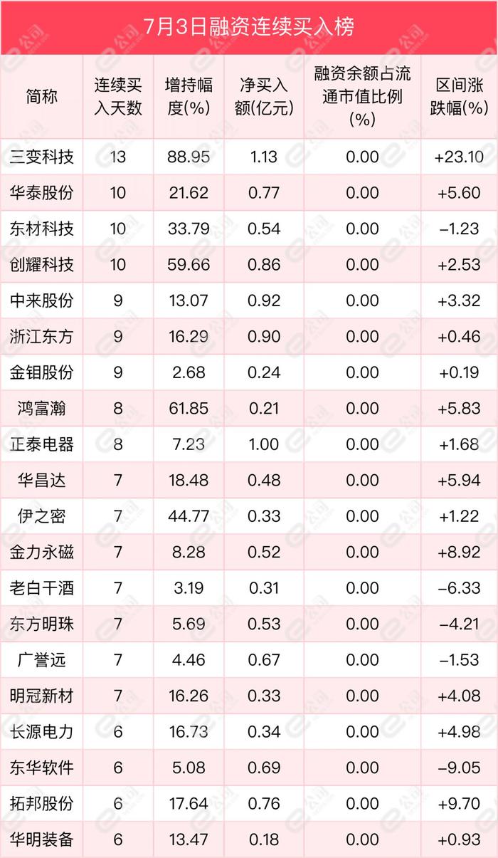 融资最新持仓曝光！加仓电子、机械设备、电气设备