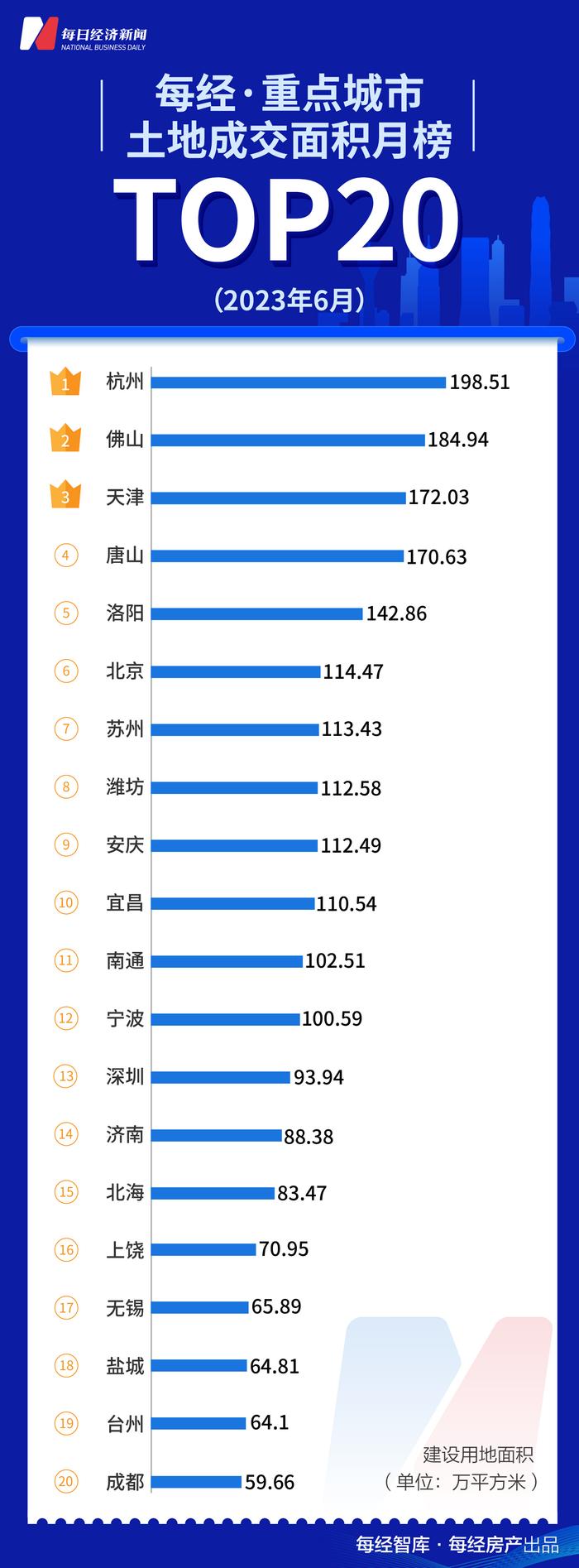 每经数读| 近三年最弱销售走势：50强房企半年卖出2.77万亿，仅保利、万科迈入2000亿阵营