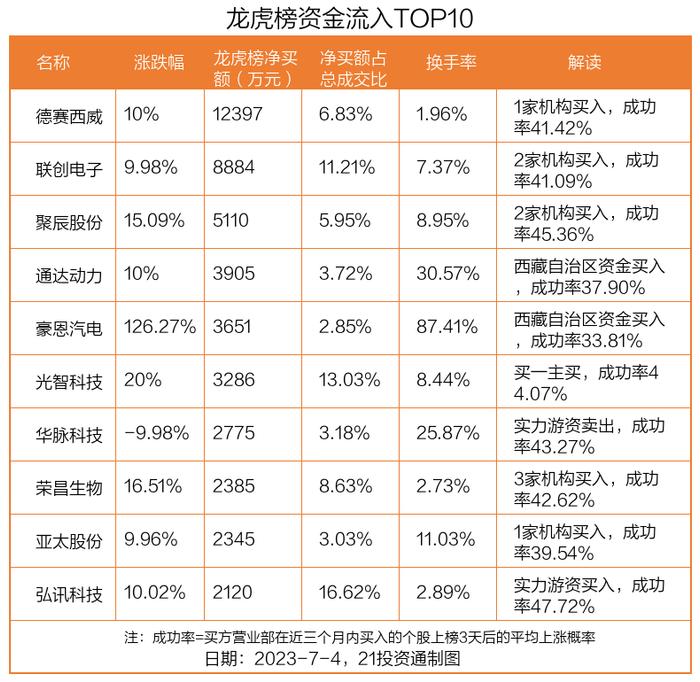 龙虎榜丨30只个股登上龙虎榜，德赛西威今日涨停获1.24亿资金抢筹（名单）