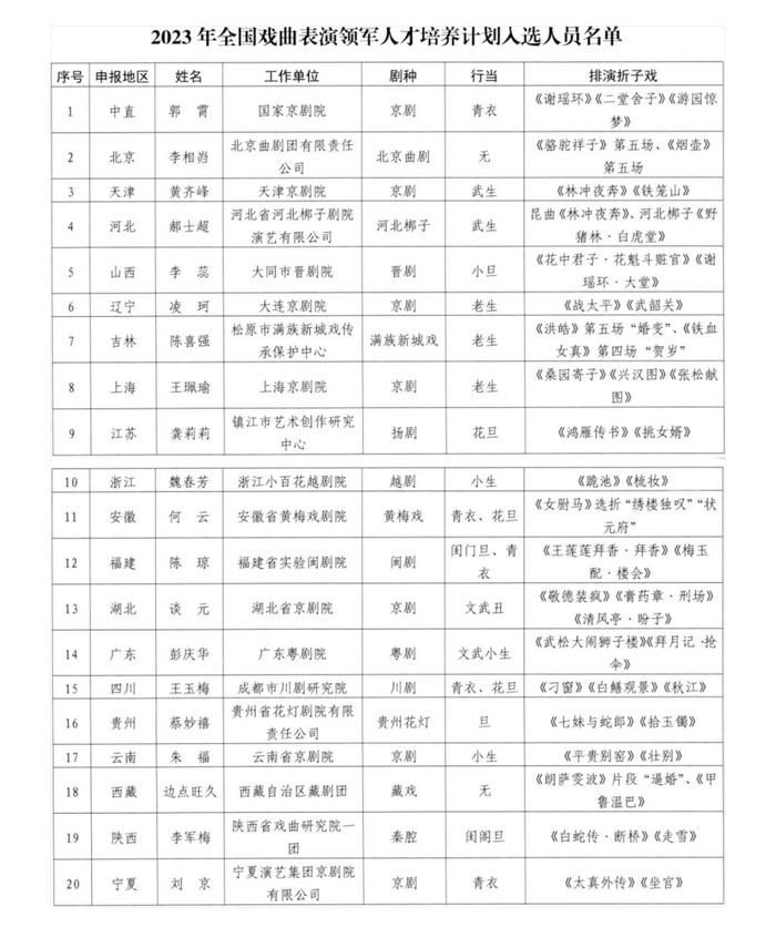 2023年全国戏曲表演领军人才培养计划入选人员名单公布