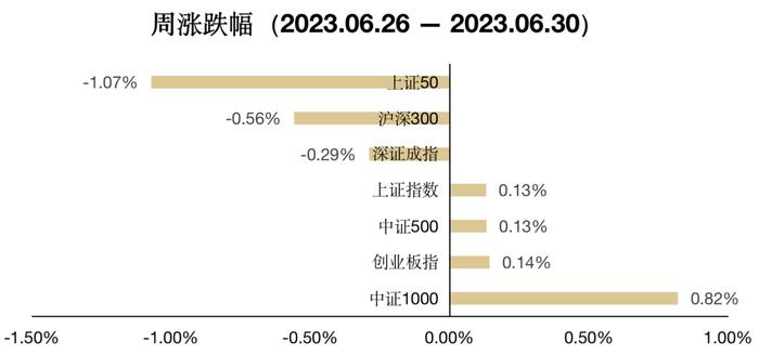 6.26-6.30 ETF周度回顾 |或可积极关注创业大盘和深证红利顺周期的投资机会