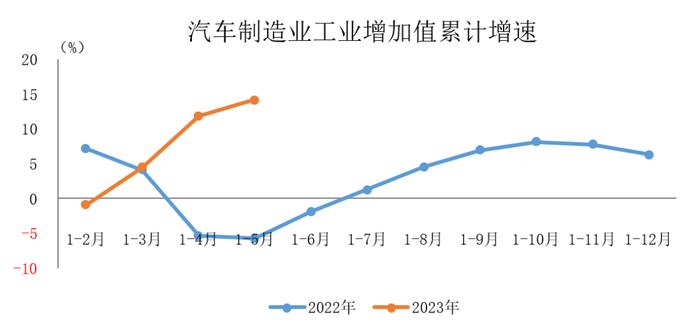 中国汽车工业协会：2023年1-5月汽车制造业工业增加值继续保持两位数增长