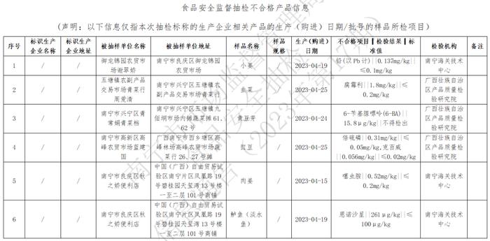 南宁市市场监督管理局发布2023年第17期食品安全抽检信息