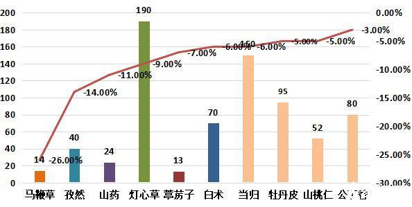 2023年6月第五期亳州中药材价格指数运行分析