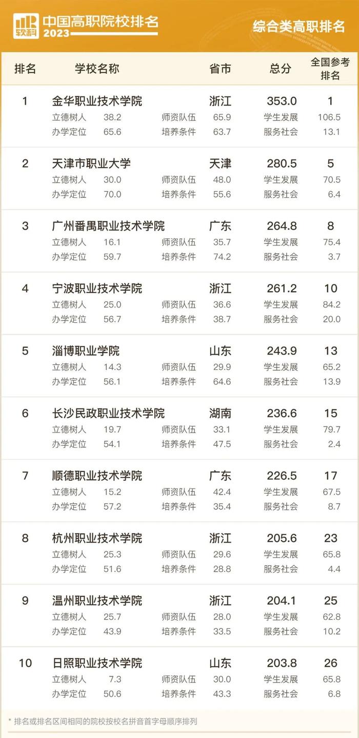 广西高职院校全国排名第几？哪些上榜全国百强？