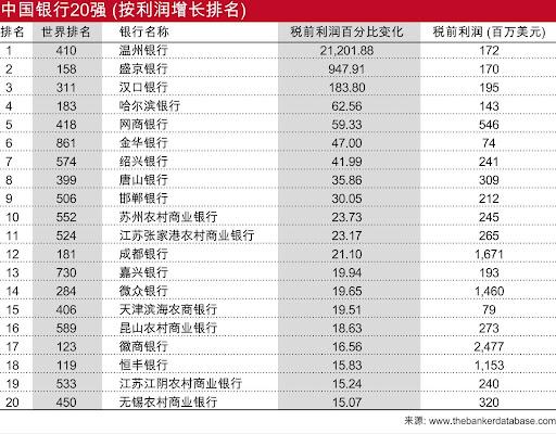 全球银行业排名出炉，谁是表现最好的中资银行？