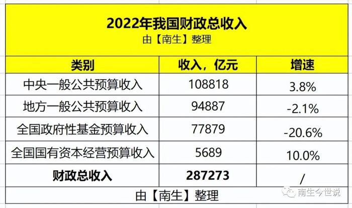 2022年，我国财政总收入近28.73万亿元，约为GDP的24%，那美国呢？