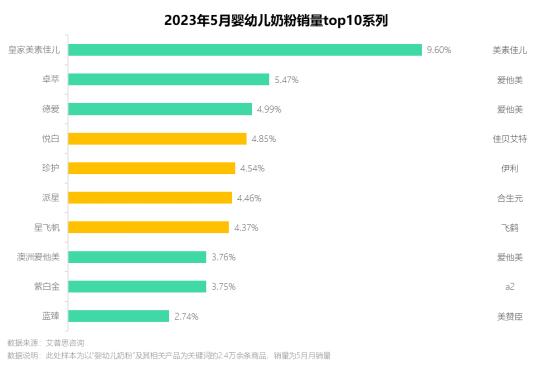 图5:2023体育赛事买球5月婴幼儿奶粉销量top10系列