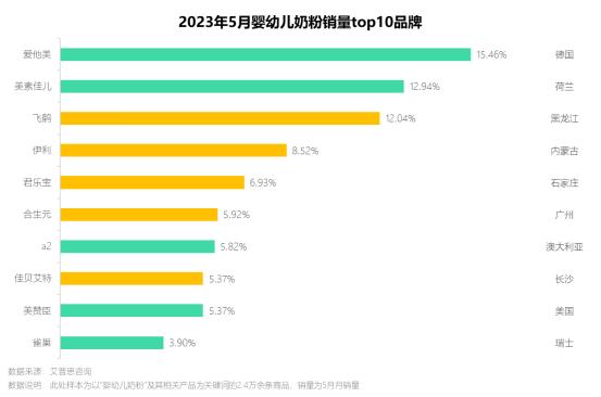 图4:2023体育赛事买球5月婴幼儿奶粉销量top10品牌