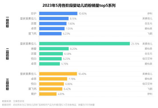 图6:2023体育赛事买球5月各阶段婴幼儿奶粉销量top5系列