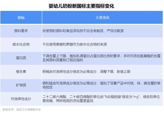 图1:婴幼儿奶粉新国标主要指标变化