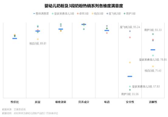 图8:婴幼儿奶粉及3段奶粉热销系列各维度满意度