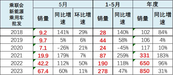 中国汽车流通协会：2023年5月新能源乘用车区域市场分析