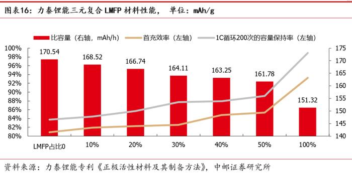 中邮·电新|磷酸锰铁锂行业深度：正极材料发展新方向