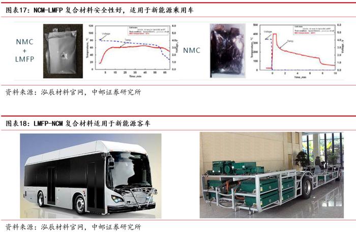 中邮·电新|磷酸锰铁锂行业深度：正极材料发展新方向