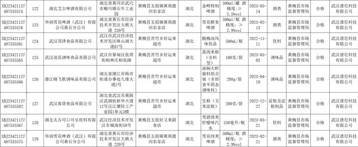 湖北省黄梅县市场监督管理局公布2023年第14期食品安全监督抽检信息