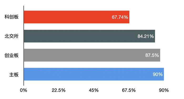 最难“过”是科创板：上半年IPO过会率各板最低，不足七成