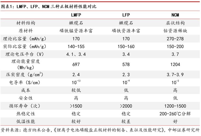 中邮·电新|磷酸锰铁锂行业深度：正极材料发展新方向