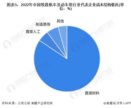 2023年中国铁路机车车辆及动车组制造价值链及成本结构概览：产业链涵盖多个环节 信息化发展成本较高