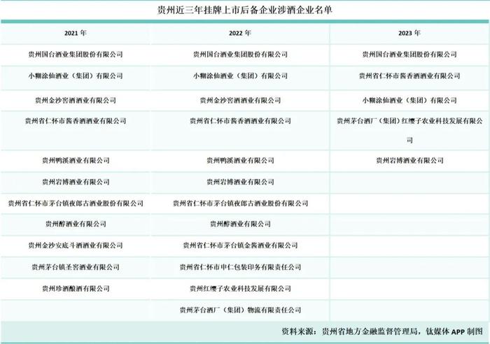 5家涉酒企业入围上市后备军，贵州白酒IPO之心不死？