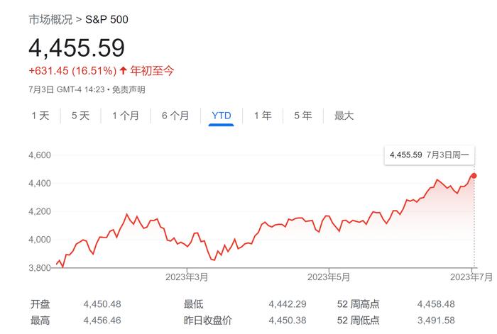 可再涨13%！国际大行观点清奇：美股年内料创新高 看好这三大行业