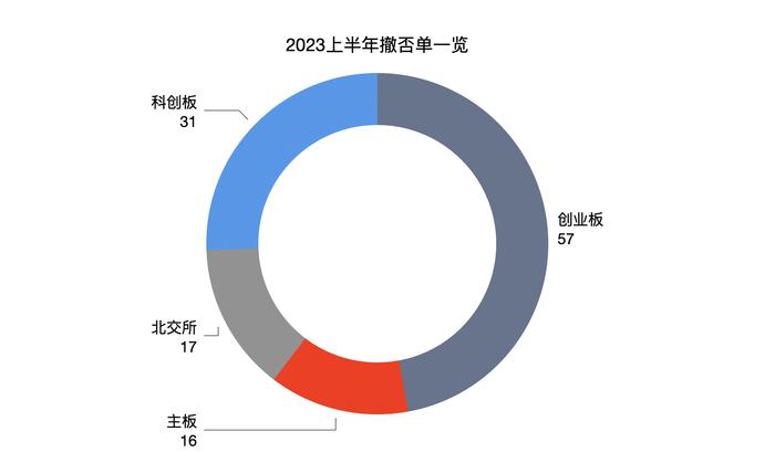 最难“过”是科创板：上半年IPO过会率各板最低，不足七成